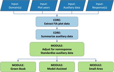 Small Area Estimates for National Applications: A Database to Dashboard Strategy Using FIESTA